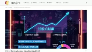 Icon Era Retro Gaming Console Sales Statistics (2026) - Icon Era - Statistics